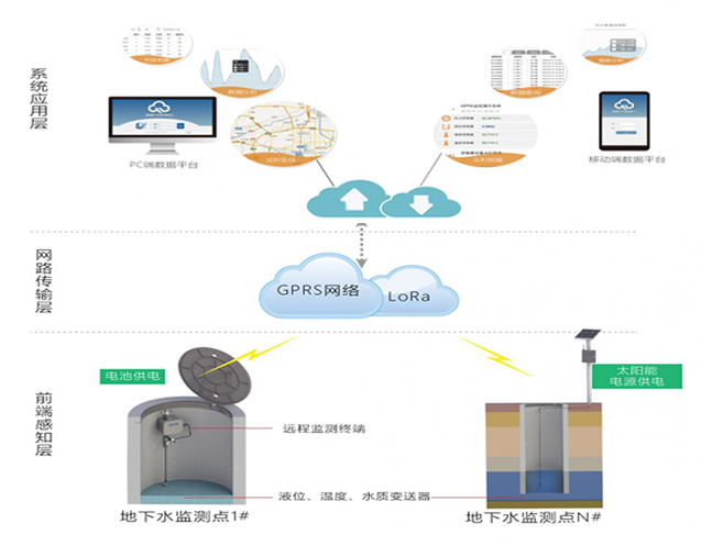 地下水监测系统架构图