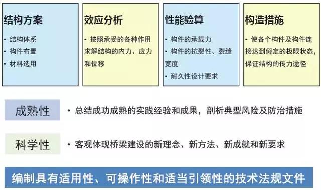 《2018版公路钢筋混凝土及预应力混凝土桥涵设计规范》解读