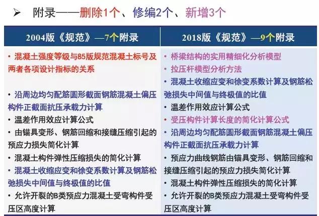 《2018版公路钢筋混凝土及预应力混凝土桥涵设计规范》解读