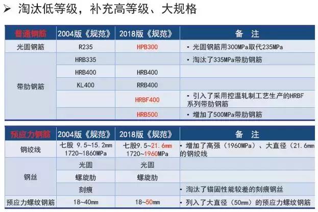 《2018版公路钢筋混凝土及预应力混凝土桥涵设计规范》解读