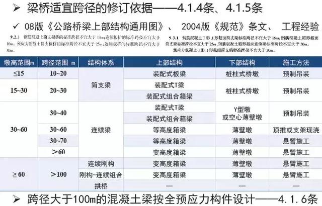 《2018版公路钢筋混凝土及预应力混凝土桥涵设计规范》解读