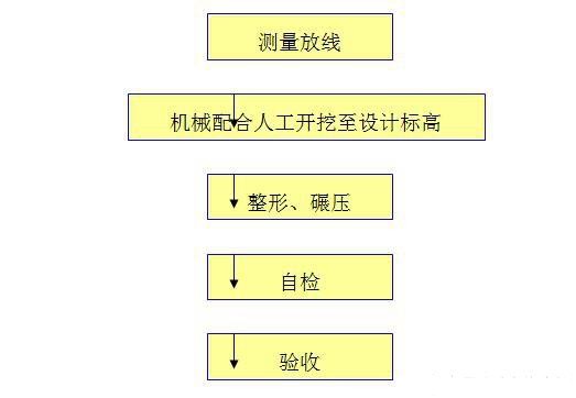 非常实用的道路施工工艺流程图