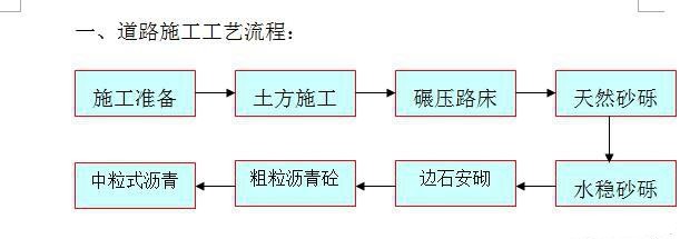 非常实用的道路施工工艺流程图