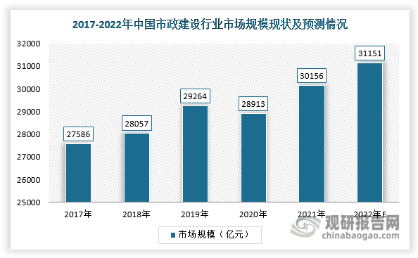 我国政府非常重视城市基础建设，所以近年来国内基建投资规模大。受政府支持与激励，我国市政建设市场呈稳定增长趋势。按特定年度相关项目所得收入计，我国市政建设行业整体市场规模已从2017年的27586亿元增至2020年的28913亿元，预计2022年将达31151亿元。