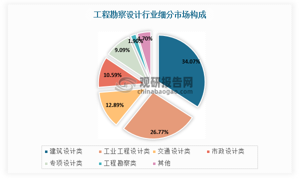 工程勘察设计细分领域包括工程勘察、建筑设计、工业工程设计、交通设计、市政设计等，其中建筑设计领域市场规模约占三分之一，市政设计市场规模约占十分之一。