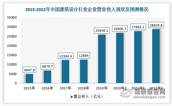 国民经济持续稳定增长及城市化率水平不断提高，为我国建筑勘察设计行业发展提供良好的发展机遇。根据数据显示，2019年，我国建筑设计行业企业营业收入为25936.1亿元，同比增长约104.48%，预计到2022年营业收入将达28829.8亿元。