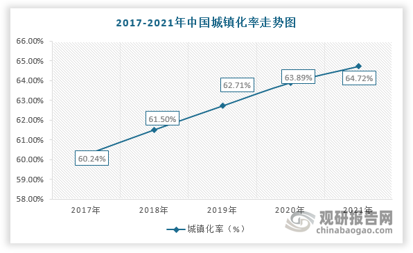 此外，美国、英国等发达国家的城镇化率均超过70%，而我国仅只有64.72%，仍属于低城镇化率的国家。因此，未来在城镇化率持续提升及庞大的人口基数的背景下，城市建筑质量将加速提升，对勘察设计行业发展也更加依赖。